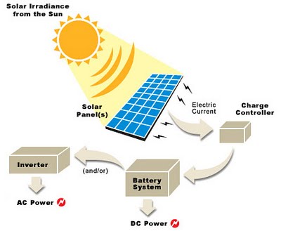 Perubahan bentuk energi pada sel surya